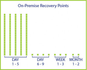 On-premise Recovery Points